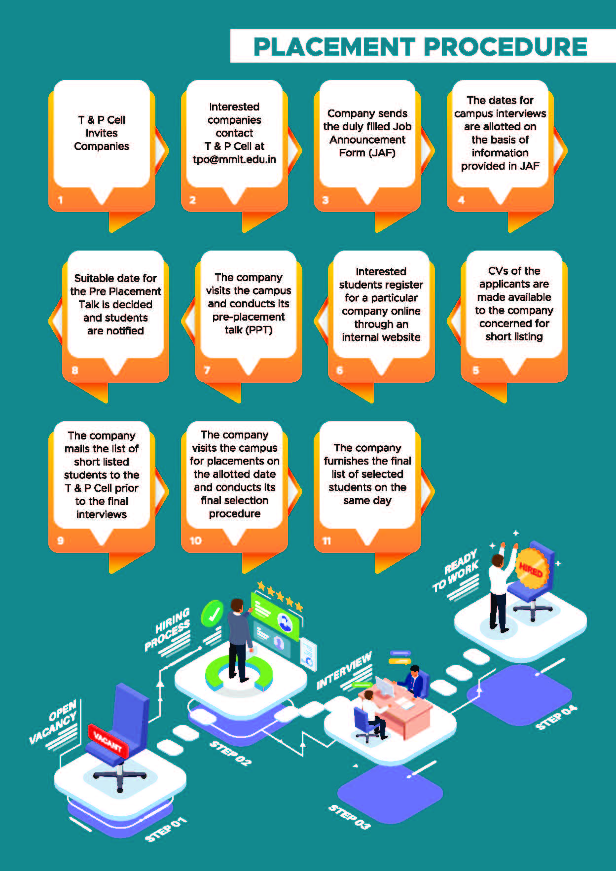 Placement Procedure